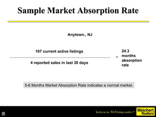 Sample Market Absorption Rate 107 current active listings  4 reported sales in last 30 days = 24.3 months  absorption rate...