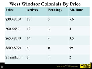 West Windsor Colonials By Price 5-6 months absorption rate indicates a normal market. Price Actives Pendings Ab. Rate $300...