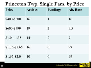Princeton Twp. Single Fam. by Price Alone 5-6 months absorption rate indicates a normal market. Price Actives Pendings Ab....