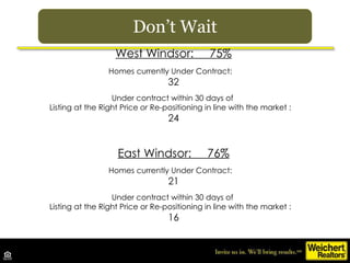 Don’t Wait West Windsor:  75% Homes currently Under Contract:  32 Under contract within 30 days of  Listing at the Right P...