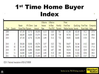 1 st  Time Home Buyer Index 
