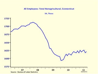 CTLNAGRA All Employees: Total Nonagricultural, Connecticut SA, Thous CTLNAGRA.EMF  (LABORR)  CTLNAGRA  10504-11003 