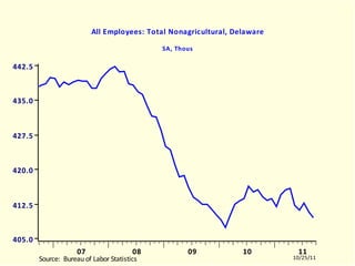 DELNAGRA All Employees: Total Nonagricultural, Delaware SA, Thous DELNAGRA.EMF  (LABORR)  DELNAGRA  10504-11003 
