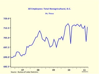 DCLNAGRA All Employees: Total Nonagricultural, D.C. SA, Thous DCLNAGRA.EMF  (LABORR)  DCLNAGRA  10504-11003 