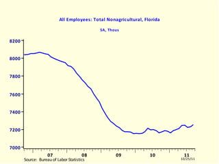 FLLNAGRA All Employees: Total Nonagricultural, Florida SA, Thous FLLNAGRA.EMF  (LABORR)  FLLNAGRA  10504-11003 