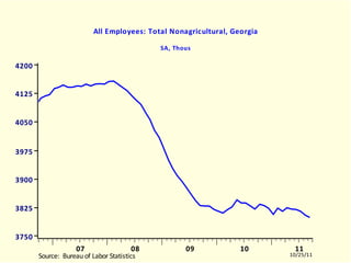 GALNAGRA All Employees: Total Nonagricultural, Georgia SA, Thous GALNAGRA.EMF  (LABORR)  GALNAGRA  10504-11003 