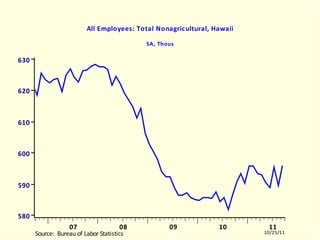 HILNAGRA All Employees: Total Nonagricultural, Hawaii SA, Thous HILNAGRA.EMF  (LABORR)  HILNAGRA  10504-11003 