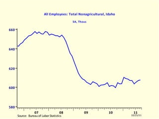 IDLNAGRA All Employees: Total Nonagricultural, Idaho SA, Thous IDLNAGRA.EMF  (LABORR)  IDLNAGRA  10504-11003 