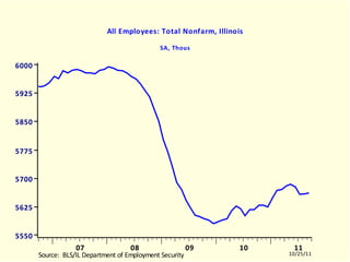 ILLNAGRA All Employees: Total Nonfarm, Illinois SA, Thous ILLNAGRA.EMF  (LABORR)  ILLNAGRA  10504-11003 
