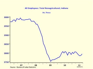 INLNAGRA All Employees: Total Nonagricultural, Indiana SA, Thous INLNAGRA.EMF  (LABORR)  INLNAGRA  10504-11003 
