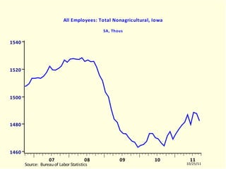 IALNAGRA All Employees: Total Nonagricultural, Iowa SA, Thous IALNAGRA.EMF  (LABORR)  IALNAGRA  10504-11003 