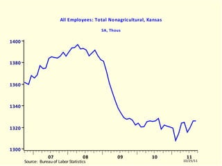 KSLNAGRA All Employees: Total Nonagricultural, Kansas SA, Thous KSLNAGRA.EMF  (LABORR)  KSLNAGRA  10504-11003 