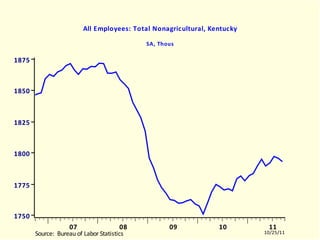 KYLNAGRA All Employees: Total Nonagricultural, Kentucky SA, Thous KYLNAGRA.EMF  (LABORR)  KYLNAGRA  10504-11003 