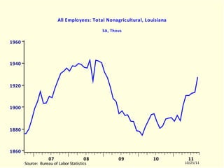 LALNAGRA All Employees: Total Nonagricultural, Louisiana SA, Thous LALNAGRA.EMF  (LABORR)  LALNAGRA  10504-11003 
