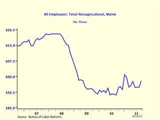 MELNAGRA All Employees: Total Nonagricultural, Maine SA, Thous MELNAGRA.EMF  (LABORR)  MELNAGRA  10504-11003 
