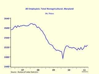 MDLNAGRA All Employees: Total Nonagricultural, Maryland SA, Thous MDLNAGRA.EMF  (LABORR)  MDLNAGRA  10504-11003 