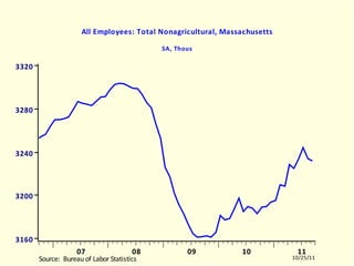 MALNAGRA All Employees: Total Nonagricultural, Massachusetts SA, Thous MALNAGRA.EMF  (LABORR)  MALNAGRA  10504-11003 