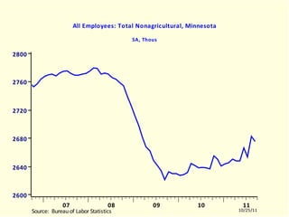 MNLNAGRA All Employees: Total Nonagricultural, Minnesota SA, Thous MNLNAGRA.EMF  (LABORR)  MNLNAGRA  10504-11003 