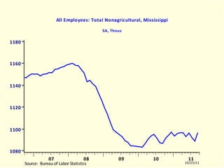 MSLNAGRA All Employees: Total Nonagricultural, Mississippi SA, Thous MSLNAGRA.EMF  (LABORR)  MSLNAGRA  10504-11003 