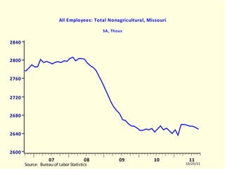 MOLNAGRA All Employees: Total Nonagricultural, Missouri SA, Thous MOLNAGRA.EMF  (LABORR)  MOLNAGRA  10504-11003 