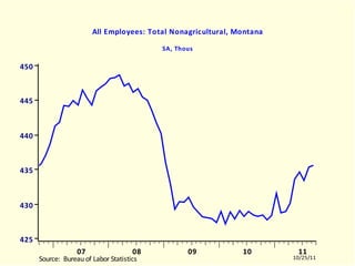 MTLNAGRA All Employees: Total Nonagricultural, Montana SA, Thous MTLNAGRA.EMF  (LABORR)  MTLNAGRA  10504-11003 