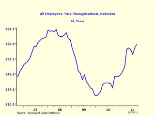 NELNAGRA All Employees: Total Nonagricultural, Nebraska SA, Thous NELNAGRA.EMF  (LABORR)  NELNAGRA  10504-11003 