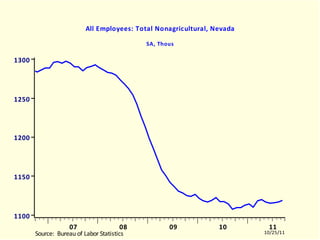 NVLNAGRA All Employees: Total Nonagricultural, Nevada SA, Thous NVLNAGRA.EMF  (LABORR)  NVLNAGRA  10504-11003 