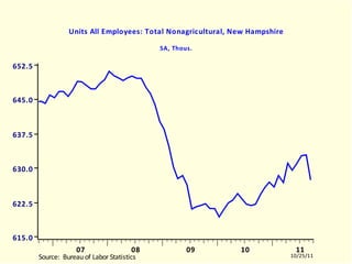 NHLNAGRA Units All Employees: Total Nonagricultural, New Hampshire SA, Thous. NHLNAGRA.EMF  (LABORR)  NHLNAGRA  10504-11003 