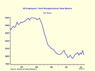 NMLNAGRA All Employees: Total Nonagricultural, New Mexico SA, Thous NMLNAGRA.EMF  (LABORR)  NMLNAGRA  10504-11003 