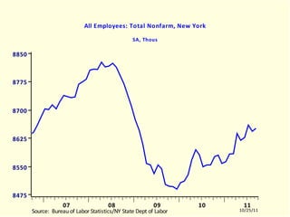 NYLNAGRA All Employees: Total Nonfarm, New York SA, Thous NYLNAGRA.EMF  (LABORR)  NYLNAGRA  10504-11003 