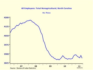 NCLNAGRA All Employees: Total Nonagricultural, North Carolina SA, Thous NCLNAGRA.EMF  (LABORR)  NCLNAGRA  10504-11003 