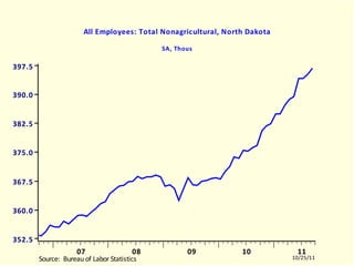NDLNAGRA All Employees: Total Nonagricultural, North Dakota SA, Thous NDLNAGRA.EMF  (LABORR)  NDLNAGRA  10504-11003 