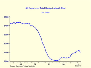 OHLNAGRA All Employees: Total Nonagricultural, Ohio SA, Thous OHLNAGRA.EMF  (LABORR)  OHLNAGRA  10504-11003 