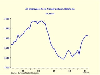 OKLNAGRA All Employees: Total Nonagricultural, Oklahoma SA, Thous OKLNAGRA.EMF  (LABORR)  OKLNAGRA  10504-11003 