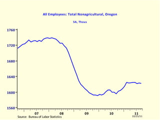 ORLNAGRA All Employees: Total Nonagricultural, Oregon SA, Thous ORLNAGRA.EMF  (LABORR)  ORLNAGRA  10504-11003 