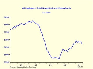 PALNAGRA All Employees: Total Nonagricultural, Pennsylvania SA, Thous PALNAGRA.EMF  (LABORR)  PALNAGRA  10504-11003 