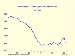 RILNAGRA All Employees: Total Nonagricultural, Rhode Island SA, Thous RILNAGRA.EMF  (LABORR)  RILNAGRA  10504-11003 