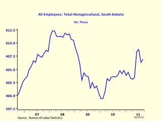 SDLNAGRA All Employees: Total Nonagricultural, South Dakota SA, Thous SDLNAGRA.EMF  (LABORR)  SDLNAGRA  10504-11003 