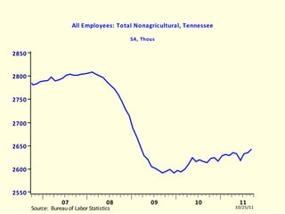 TNLNAGRA All Employees: Total Nonagricultural, Tennessee SA, Thous TNLNAGRA.EMF  (LABORR)  TNLNAGRA  10504-11003 