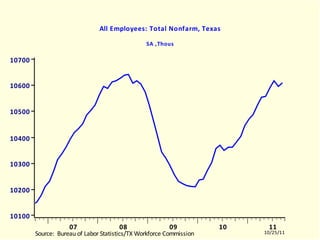 TXLNAGRA All Employees: Total Nonfarm, Texas SA ,Thous TXLNAGRA.EMF  (LABORR)  TXLNAGRA  10504-11003 