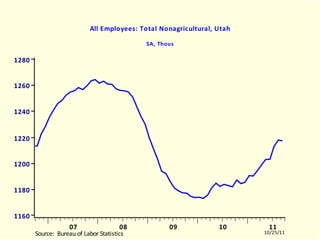 UTLNAGRA All Employees: Total Nonagricultural, Utah SA, Thous UTLNAGRA.EMF  (LABORR)  UTLNAGRA  10504-11003 