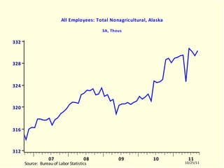 AKLNAGRA "All Employees: Total Nonagricultural, Alaska" "  % Change - Year to Year  SA, Thous" AKLNAGRA.EMF  (LABORR)  AKLNAGRA  9901-10912 