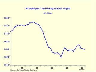 VALNAGRA All Employees: Total Nonagricultural, Virginia SA, Thous VALNAGRA.EMF  (LABORR)  VALNAGRA  10504-11003 