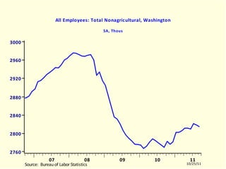 WALNAGRA All Employees: Total Nonagricultural, Washington SA, Thous WALNAGRA.EMF  (LABORR)  WALNAGRA  10504-11003 