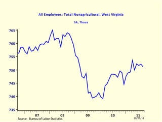 WVLNAGRA All Employees: Total Nonagricultural, West Virginia SA, Thous WVLNAGRA.EMF  (LABORR)  WVLNAGRA  10504-11003 