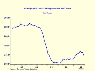 WILNAGRA All Employees: Total Nonagricultural, Wisconsin SA, Thous WILNAGRA.EMF  (LABORR)  WILNAGRA  10504-11003 