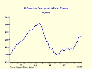 WYLNAGRA All Employees: Total Nonagricultural, Wyoming SA, Thous WYLNAGRA.EMF  (LABORR)  WYLNAGRA  10504-11003 