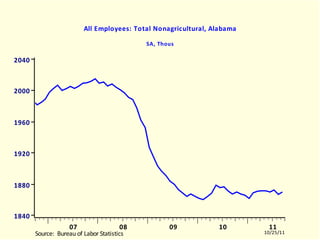 ALLNAGRA All Employees: Total Nonagricultural, Alabama SA, Thous ALLNAGRA.EMF  (LABORR)  ALLNAGRA  10509-11008 