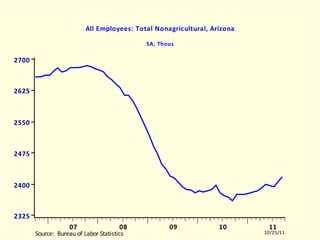 AZLNAGRA All Employees: Total Nonagricultural, Arizona SA, Thous AZLNAGRA.EMF  (LABORR)  AZLNAGRA  10504-11003 