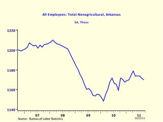 ARLNAGRA All Employees: Total Nonagricultural, Arkansas SA, Thous ARLNAGRA.EMF  (LABORR)  ARLNAGRA  10504-11003 